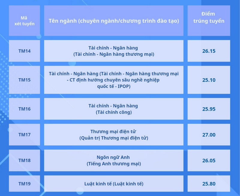 Điểm chuẩn Đại học Thương mại năm 2024 (ảnh 5)