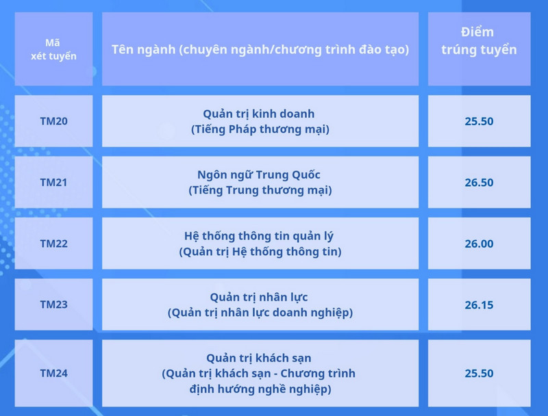 Điểm chuẩn Đại học Thương mại năm 2024 (ảnh 6)