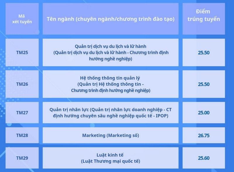 Điểm chuẩn Đại học Thương mại năm 2024 (ảnh 7)