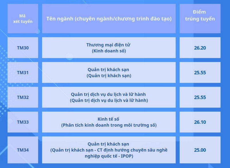 Điểm chuẩn Đại học Thương mại năm 2024 (ảnh 8)