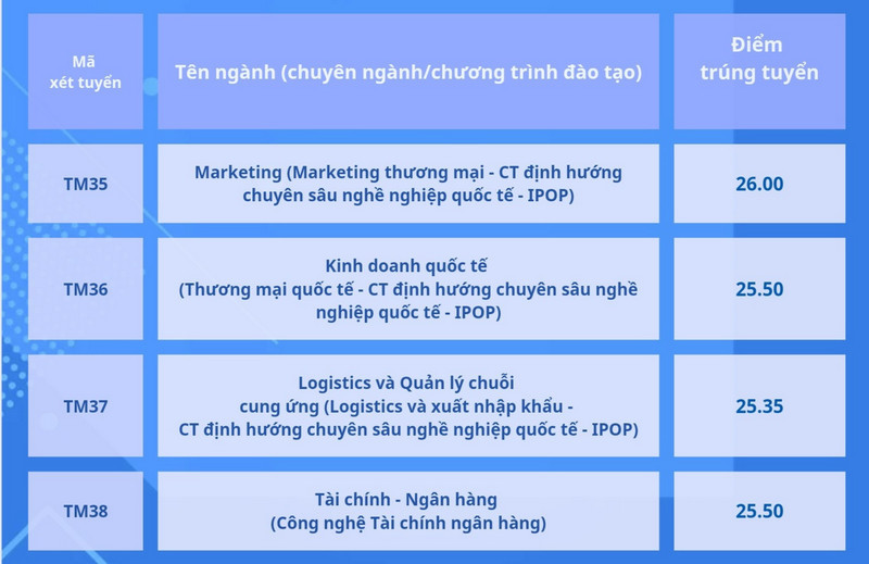 Điểm chuẩn Đại học Thương mại năm 2024 (ảnh 9)