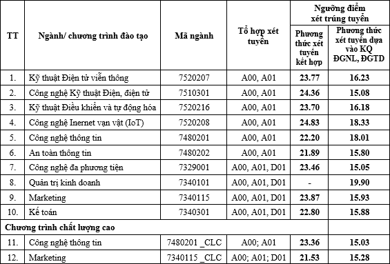 Học viện Công nghệ Bưu chính Viễn thông Hà Nội (BVH) (ảnh 1)