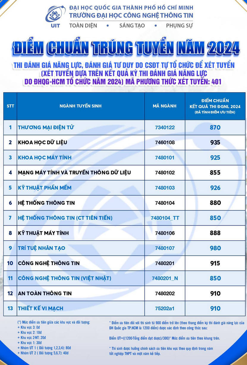 Đại học Công nghệ Thông tin - Đại học Quốc gia TP HCM (QSC) (ảnh 1)