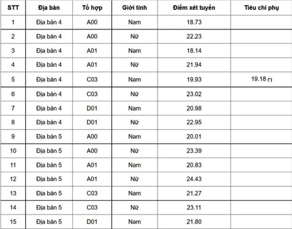 Điểm chuẩn chính thức Đại học Cảnh sát nhân dân năm 2022 (ảnh 1)