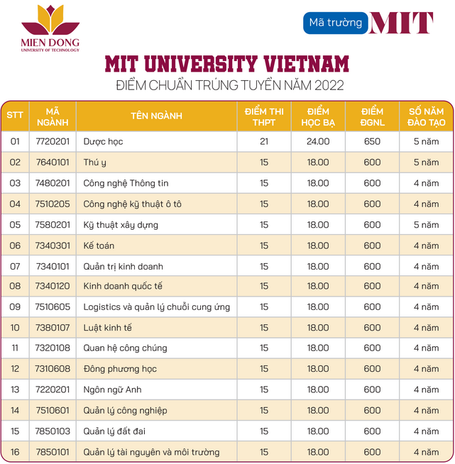 Điểm chuẩn Đại học Công nghệ Miền Đông năm 2022 (ảnh 1)