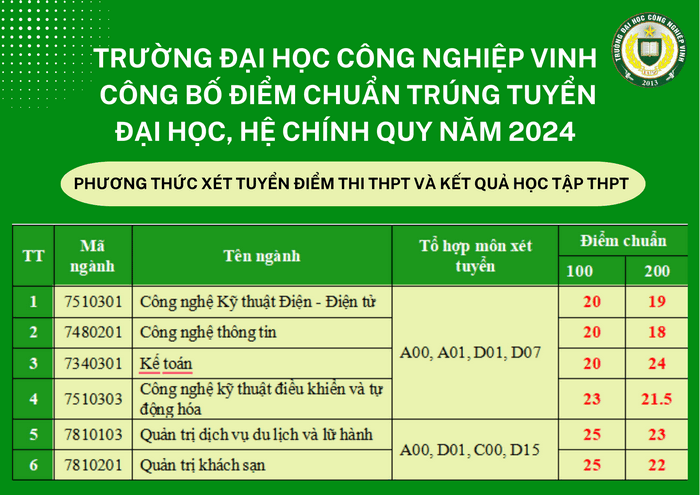 Đại học Công nghiệp Vinh (DCV) (ảnh 1)