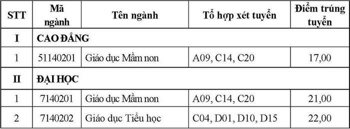 Điểm chuẩn Đại học Hạ Long năm 2022 (ảnh 2)