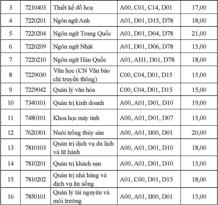 Điểm chuẩn Đại học Hạ Long năm 2022 (ảnh 3)