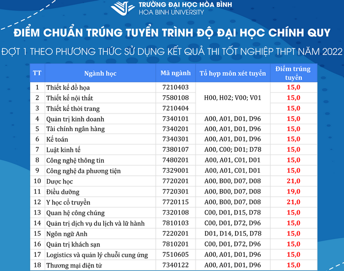 Điểm chuẩn trường Đại học Hòa Bình năm 2022 (ảnh 1)