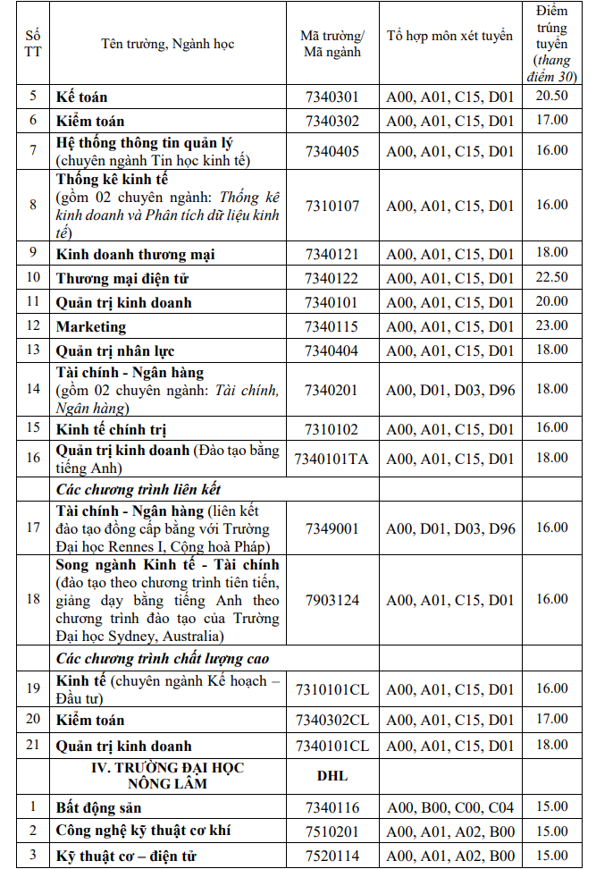 Điểm chuẩn Đại học Y Dược - Đại học Huế năm 2022 (ảnh 2)