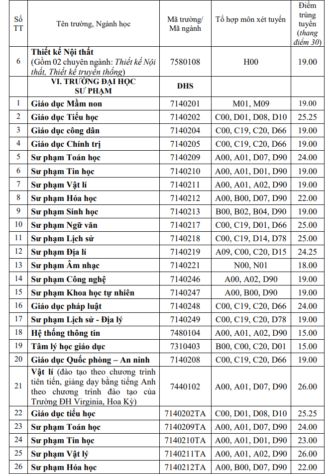 Điểm chuẩn Đại học Y Dược - Đại học Huế năm 2022 (ảnh 4)