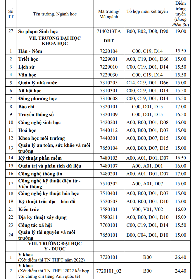 Điểm chuẩn Đại học Y Dược - Đại học Huế năm 2022 (ảnh 5)
