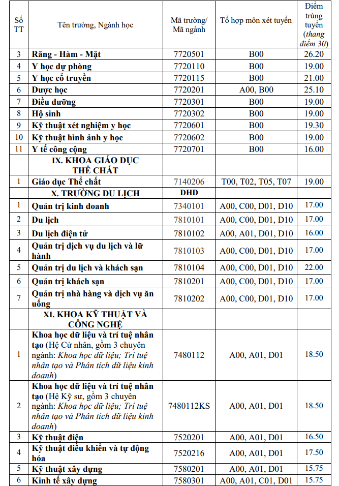 Điểm chuẩn Đại học Y Dược - Đại học Huế năm 2022 (ảnh 6)
