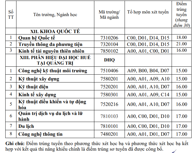 Điểm chuẩn Đại học Y Dược - Đại học Huế năm 2022 (ảnh 7)