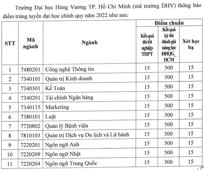 Điểm chuẩn Đại học Hùng Vương TP HCM năm 2022 (ảnh 1)