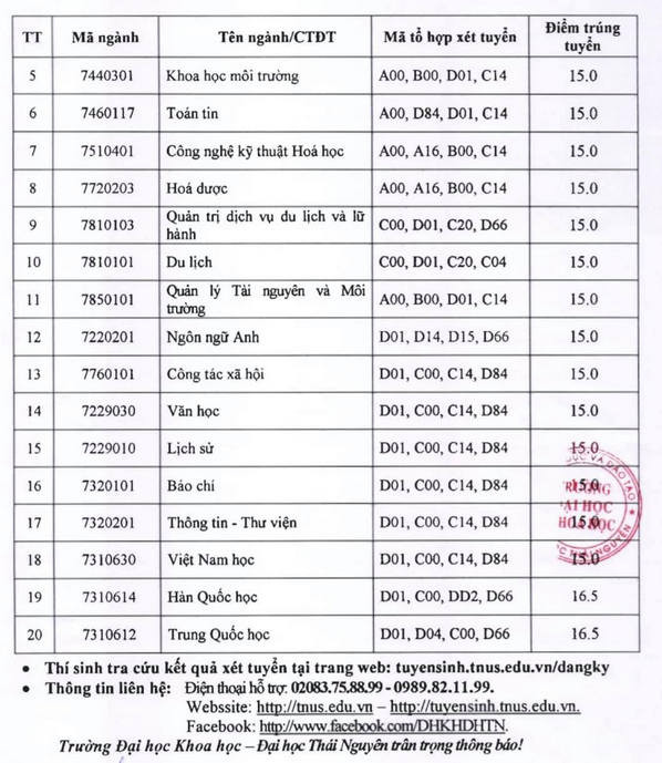 Điểm chuẩn Đại học Khoa học - Đại học Thái Nguyên năm 2021 (ảnh 1)