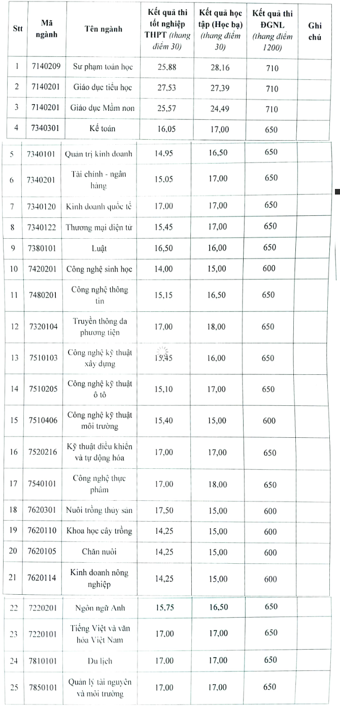 Đại học Kiên Giang (TKG) (ảnh 1)