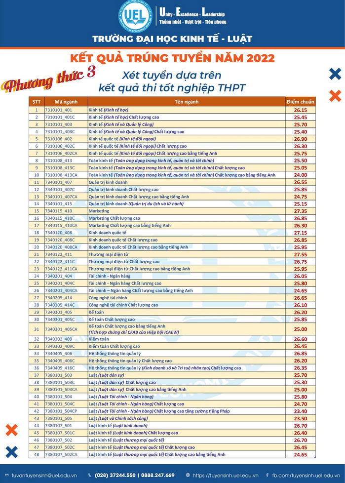 Điểm chuẩn Đại học Kinh tế - Luật (ĐH Quốc gia TP.HCM) 2022 (ảnh 1)