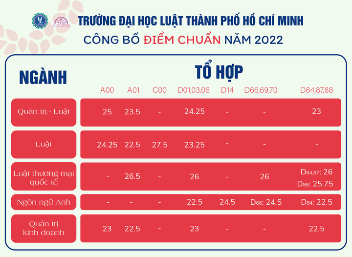 Điểm chuẩn Đại học Luật TP HCM năm 2022 (ảnh 1)