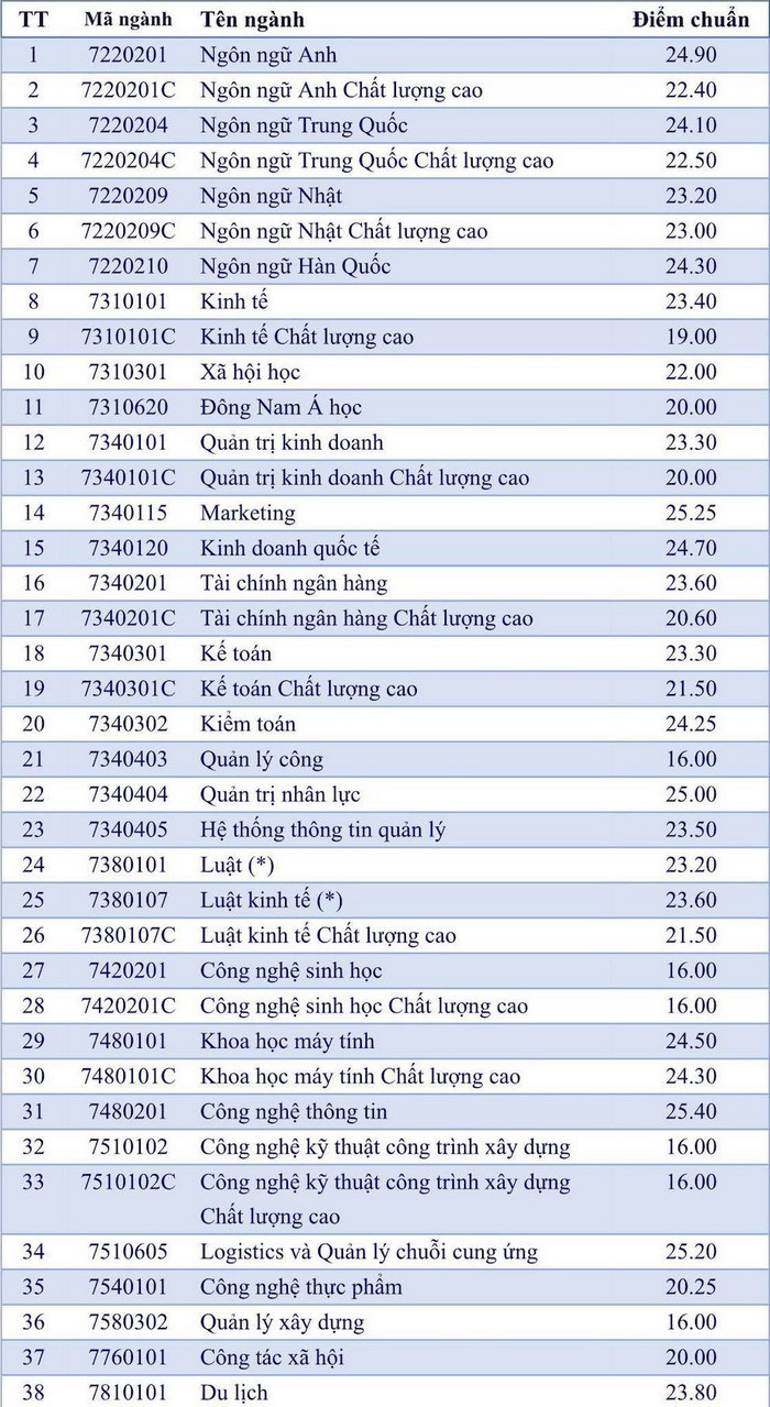 Điểm chuẩn Đại học Mở TP HCM năm 2022 (ảnh 2)