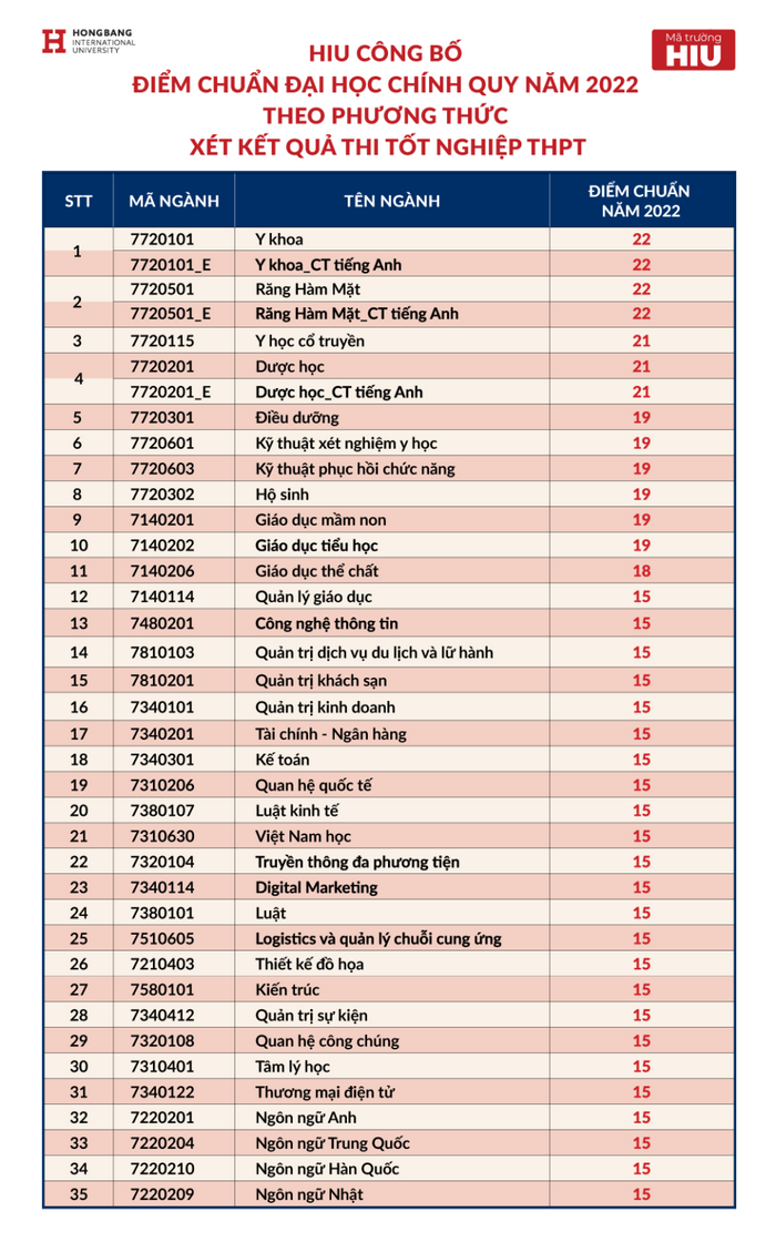 Điểm chuẩn Đại học Quốc tế Hồng Bàng năm 2022 (ảnh 1)