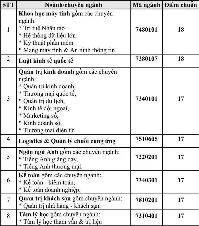 Điểm chuẩn trường Đại học Quốc tế Sài Gòn năm 2022 (ảnh 1)