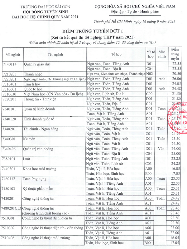 Điểm chuẩn Đại học Sài Gòn năm 2021 (ảnh 1)