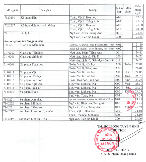 Điểm chuẩn Đại học Sài Gòn năm 2021 (ảnh 1)