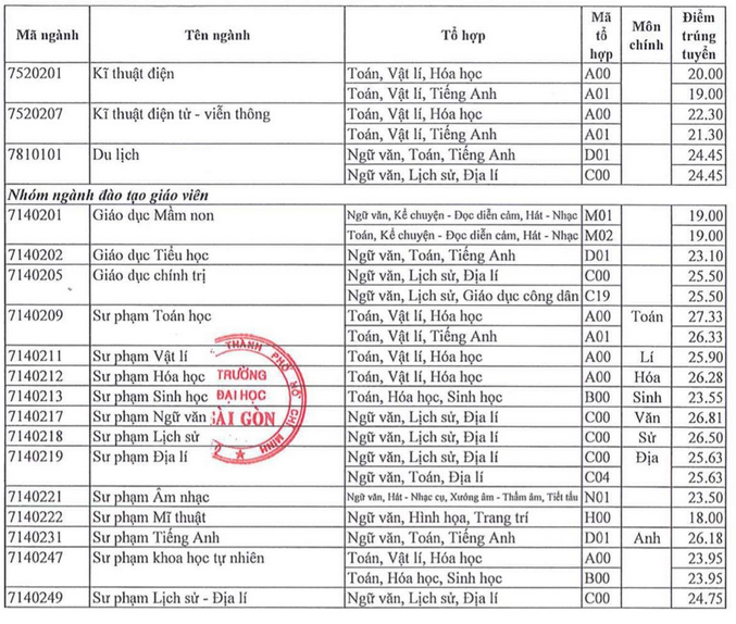 Điểm chuẩn Đại học Sài Gòn năm 2022 (ảnh 1)