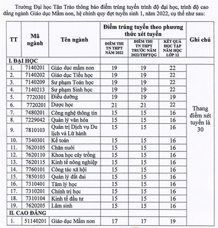 Điểm chuẩn Đại học Tân Trào năm 2022 (ảnh 1)