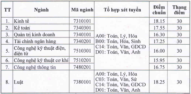 Điểm chuẩn Đại học Thái Bình năm 2022 (ảnh 1)