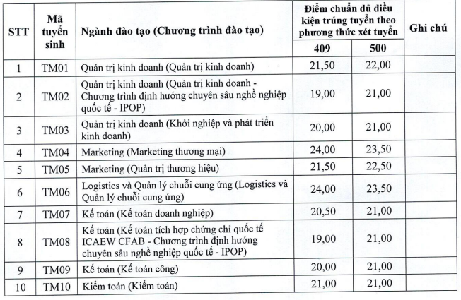 Điểm chuẩn Đại học Thương mại năm 2024 (ảnh 1)