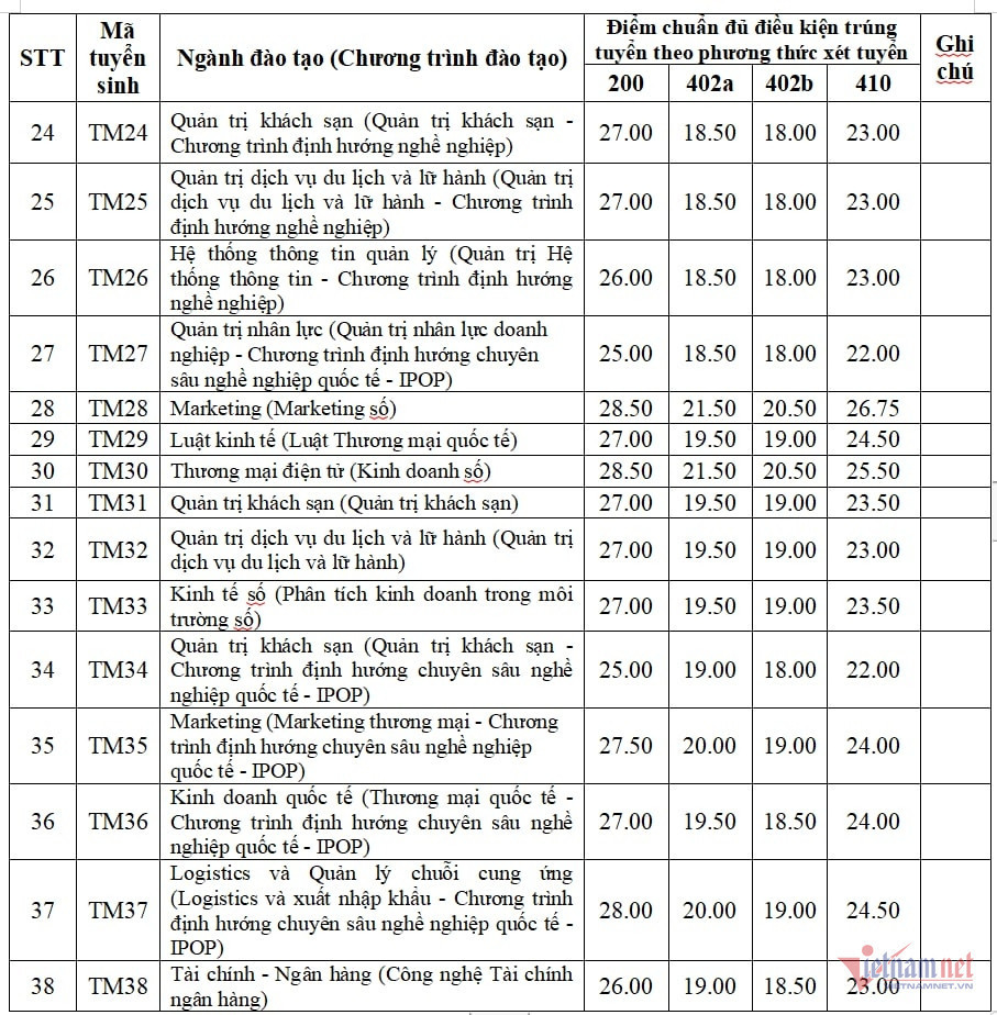 Đại học Thương mại (TMU) (ảnh 4)