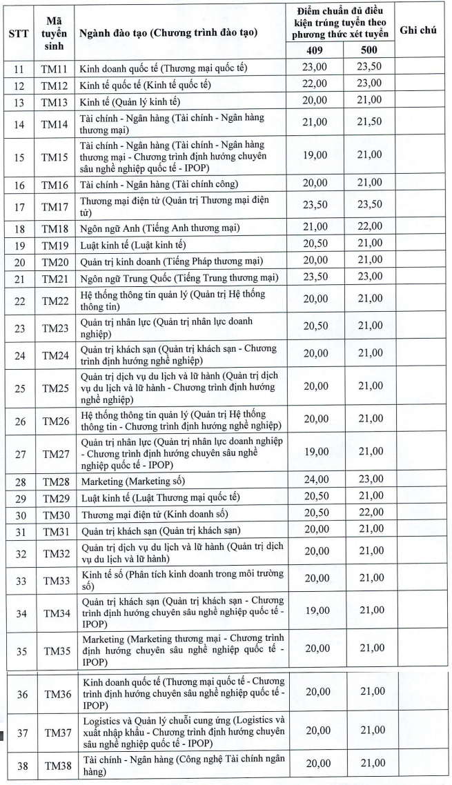 Điểm chuẩn Đại học Thương mại năm 2024 (ảnh 2)