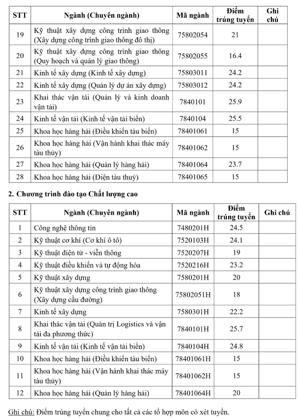 Điểm chuẩn Đại học Giao thông vận tải TP. HCM năm 2021 (ảnh 1)