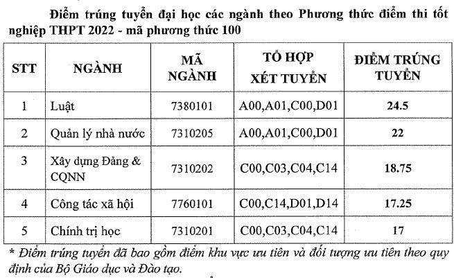 Điểm chuẩn Học viện Cán bộ TP.HCM năm 2022 (ảnh 1)