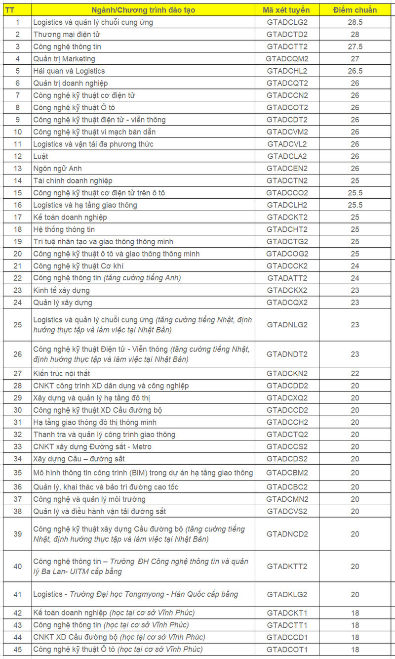 Đại học Công nghệ Giao thông Vận tải (GTA) (ảnh 1)