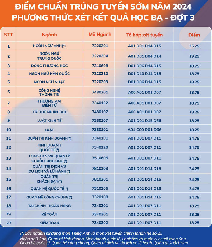 Điểm chuẩn Đại học Ngoại ngữ – Tin học TP HCM năm 2024 (ảnh 1)