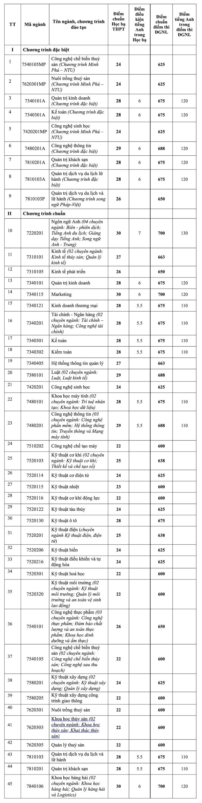 Đại học Nha Trang (TSN) (ảnh 5)