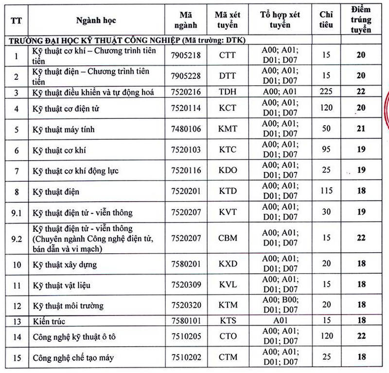 Đại học Kỹ thuật Công nghiệp - Đại học Thái Nguyên (DTK) (ảnh 1)