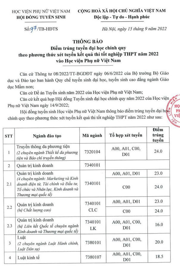 Điểm chuẩn Học viện Phụ nữ Việt Nam năm 2022 (ảnh 1)