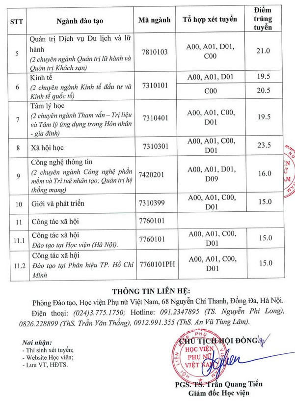 Điểm chuẩn Học viện Phụ nữ Việt Nam năm 2022 (ảnh 2)