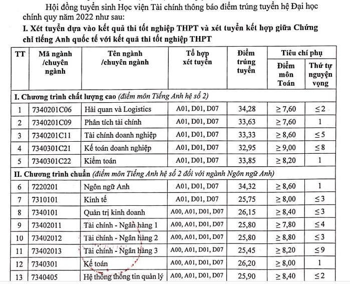 Điểm chuẩn Học viện Tài chính năm 2022 (ảnh 1)