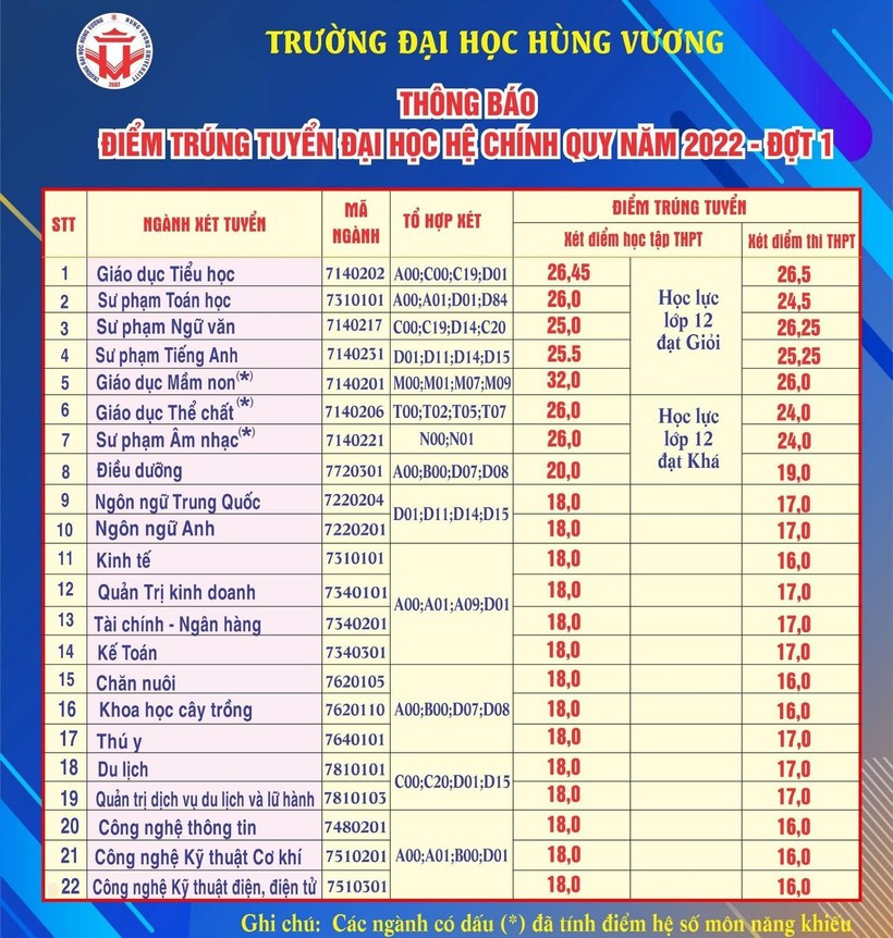 Điểm chuẩn Đại học Hùng Vương năm 2022 (ảnh 1)