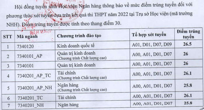 Điểm chuẩn Học viện Ngân hàng năm 2022 (ảnh 1)