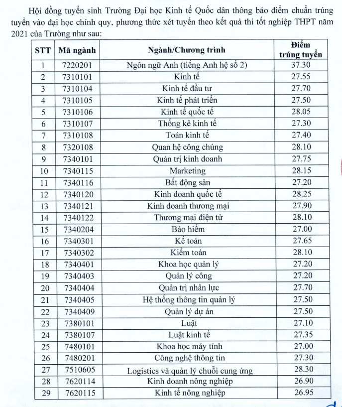 Điểm chuẩn trường Đại học Kinh tế Quốc dân năm 2021 (ảnh 1)