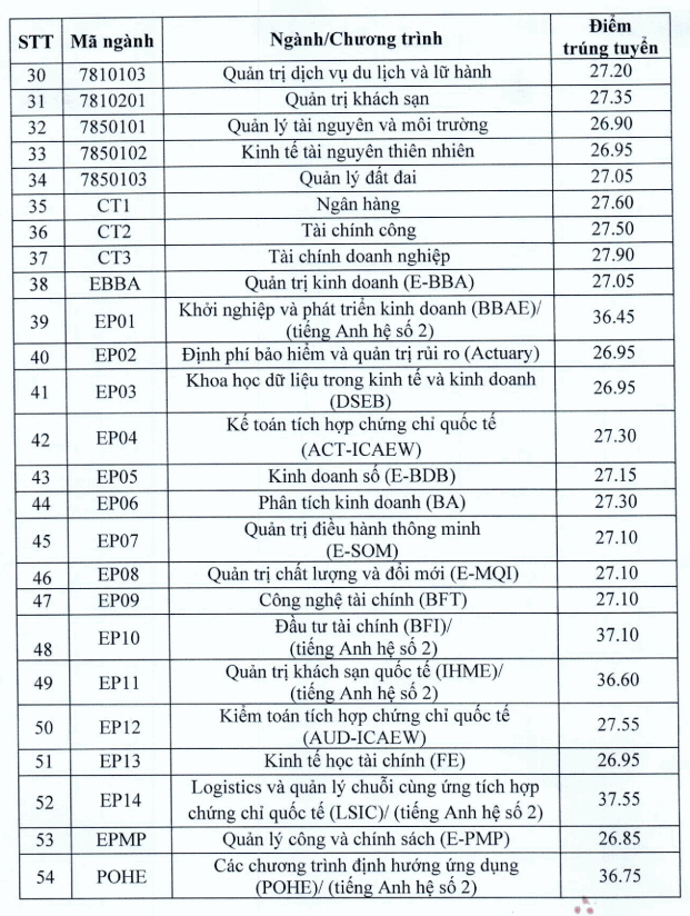 Điểm chuẩn trường Đại học Kinh tế Quốc dân năm 2021 (ảnh 1)