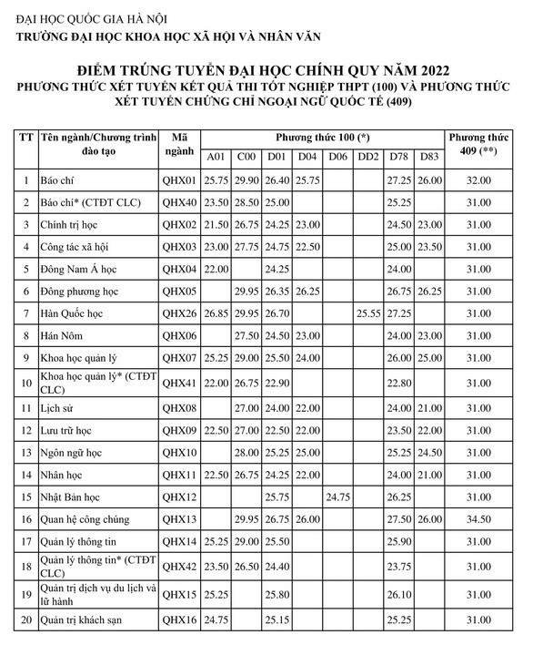 Điểm chuẩn Đại học Khoa học Xã hội Nhân văn - ĐHQGHN năm 2022 (ảnh 1)