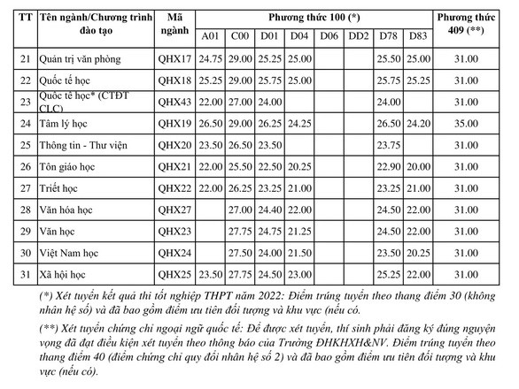 Điểm chuẩn Đại học Khoa học Xã hội Nhân văn - ĐHQGHN năm 2022 (ảnh 1)