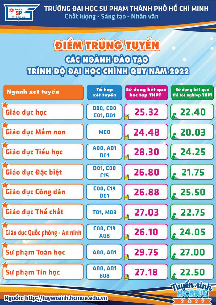 Điểm chuẩn Đại học Sư phạm TPHCM năm 2022 (ảnh 1)